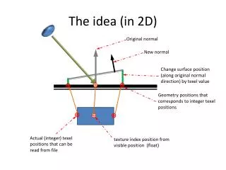 The idea (in 2D)