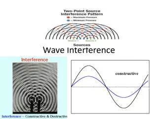 Wave Interference