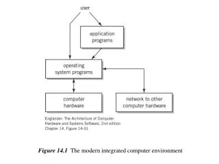 Figure 14.1 The modern integrated computer environment