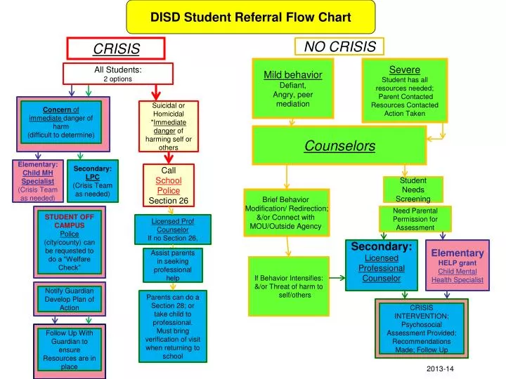 severe student has all resources needed parent contacted resources contacted action taken