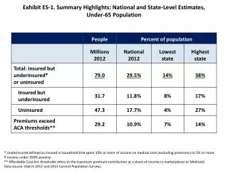 Exhibit ES-1. Summary Highlights: National and State-Level Estimates, Under-65 Population