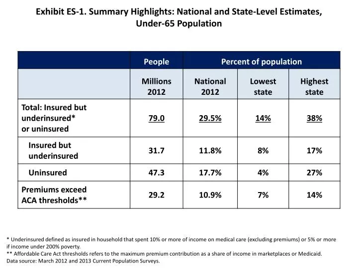 exhibit es 1 summary highlights national and state level estimates under 65 population