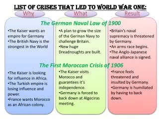List of Crises that led to World War one: