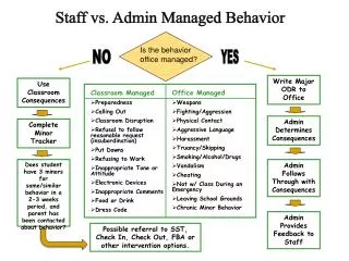 Staff vs. Admin Managed Behavior