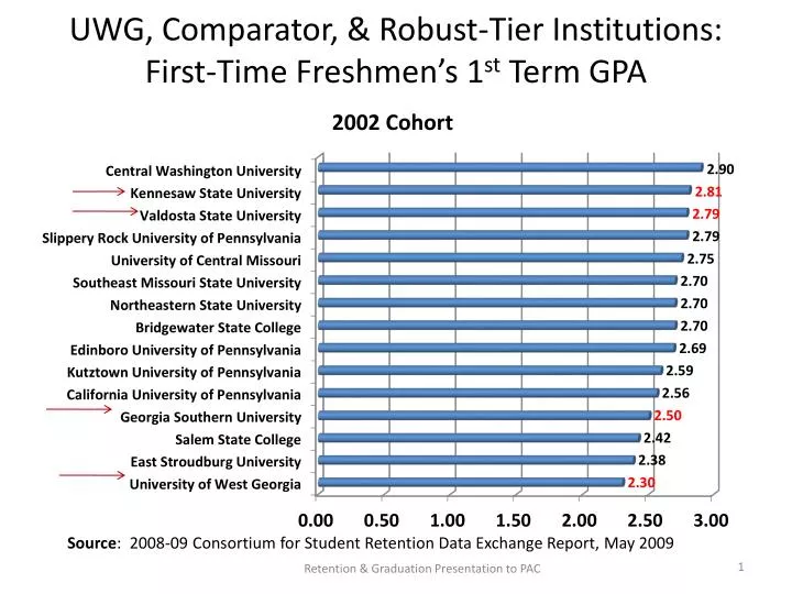 uwg comparator robust tier institutions first time freshmen s 1 st term gpa
