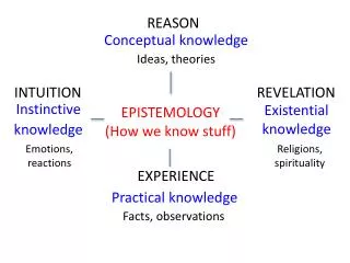 EPISTEMOLOGY (How we know stuff)
