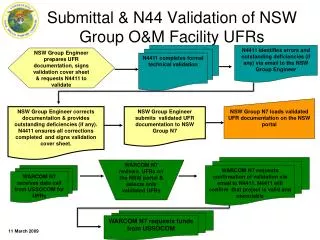 Submittal &amp; N44 Validation of NSW Group O&amp;M Facility UFRs