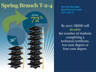 By 2017, SBISD will double the number of students completing a technical certificate,