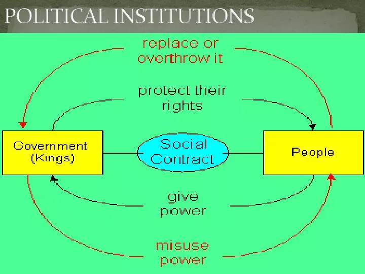 political institutions