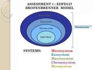 ASSESSMENT 1 : EDFD127 BROFENBRENNER MODEL 	SYSTEMS: 		 Microsystem Exosystem Macrosystem