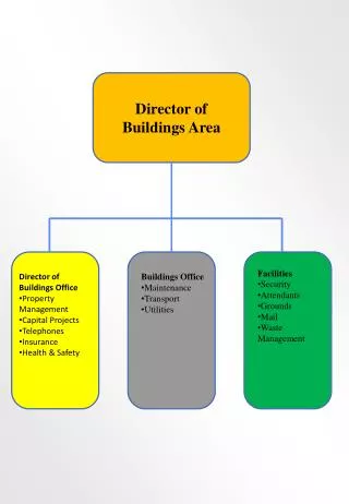 Director of Buildings Area