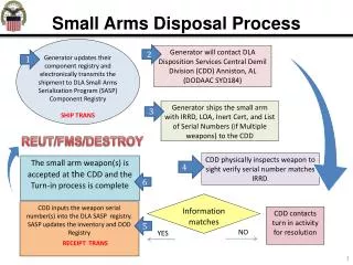 Small Arms Disposal Process