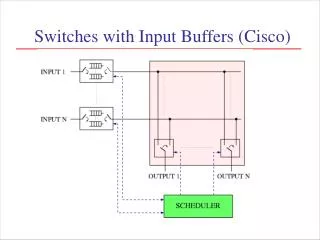 Switches with Input Buffers (Cisco)