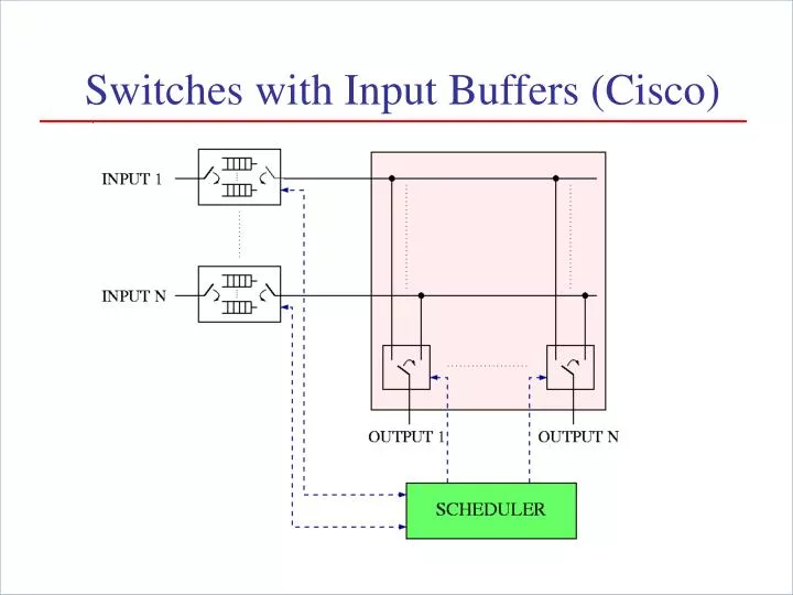 switches with input buffers cisco