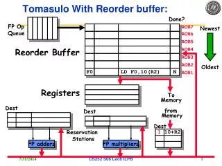 Tomasulo With Reorder buffer:
