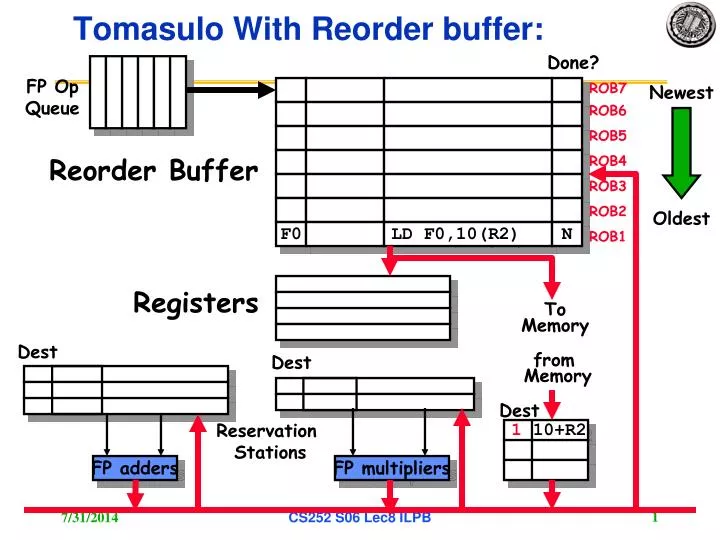 tomasulo with reorder buffer