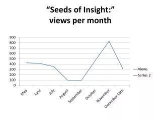 seeds of insight views per month