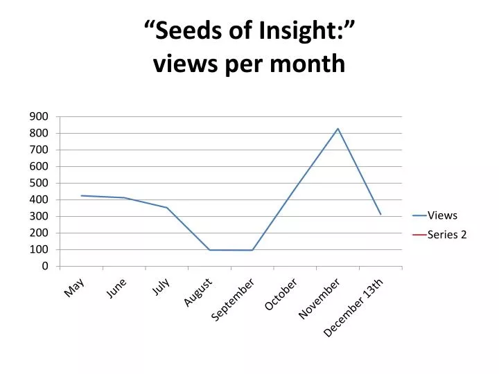seeds of insight views per month