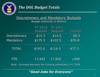 The DOL Budget Totals