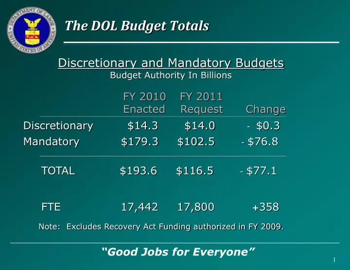 the dol budget totals