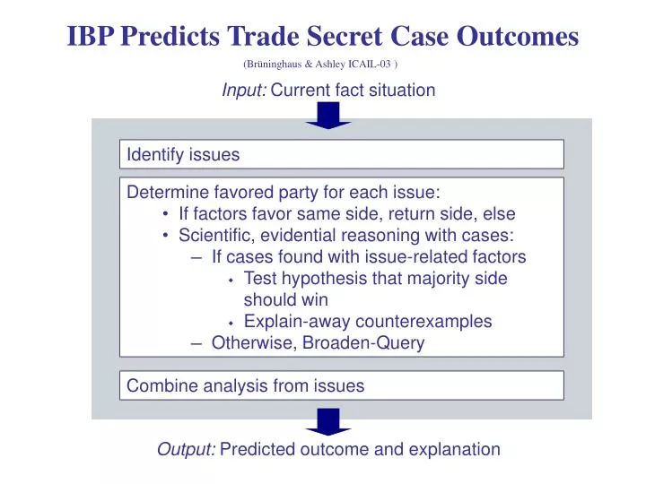 ibp predicts trade secret case outcomes
