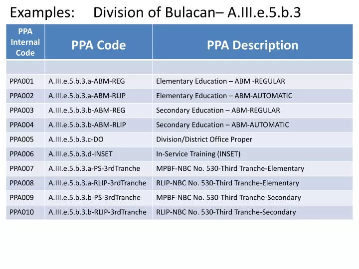 examples division of bulacan a iii e 5 b 3
