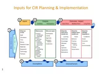 Inputs for CIR Planning &amp; Implementation