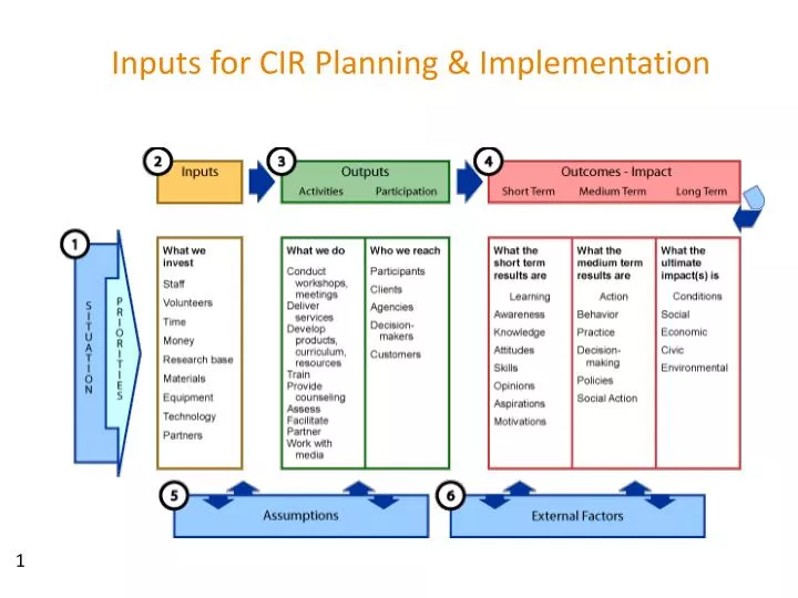 inputs for cir planning implementation
