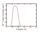 Simulation of Pb++ Contaminated Water Dynamics Over Two Reaction Intervals - slide 1