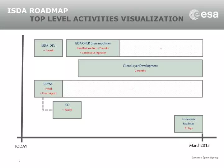 isda roadmap top level activities visualization