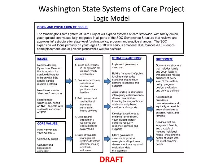 washington state systems of care project logic model