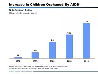 Sub-Saharan Africa Millions of children under age 18