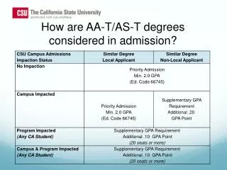 How are AA-T/AS-T degrees considered in admission?