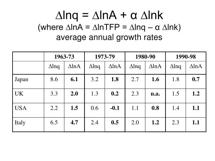 lnq lna lnk where lna lntfp lnq lnk average annual growth rates