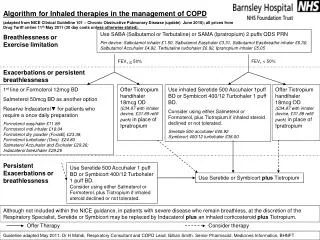 Algorithm for Inhaled therapies in the management of COPD