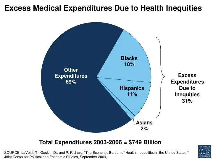 excess medical expenditures due to health inequities