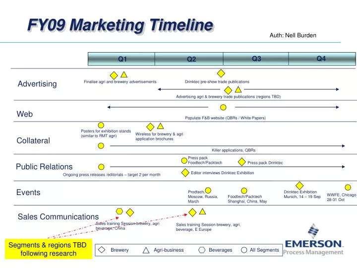 fy09 marketing timeline