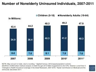 Number of Nonelderly Uninsured Individuals, 2007-2011