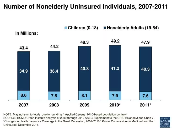 number of nonelderly uninsured individuals 2007 2011
