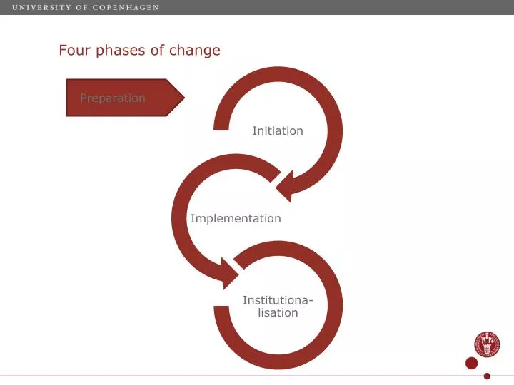 four phases of change