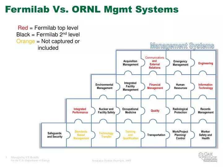 fermilab vs ornl mgmt systems