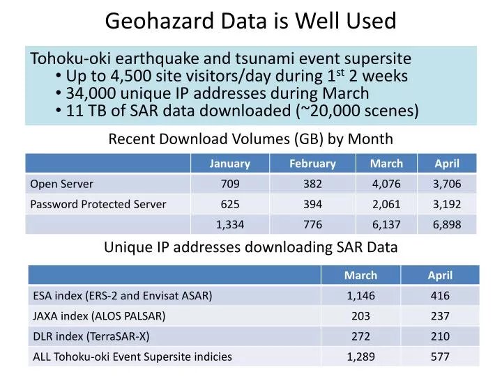geohazard data is well used
