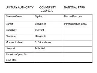 UNITARY AUTHORITY	 COMMUNITY 	NATIONAL PARK 			 COUNCIL