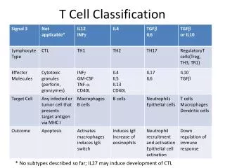 T Cell Classification