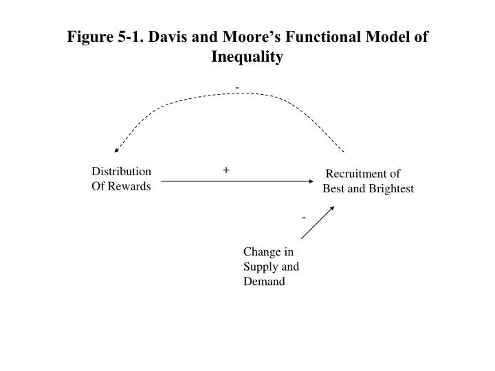 figure 5 1 davis and moore s functional model of inequality