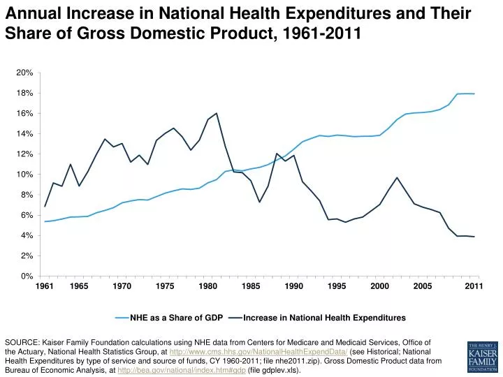 annual increase in national health expenditures and their share of gross domestic product 1961 2011