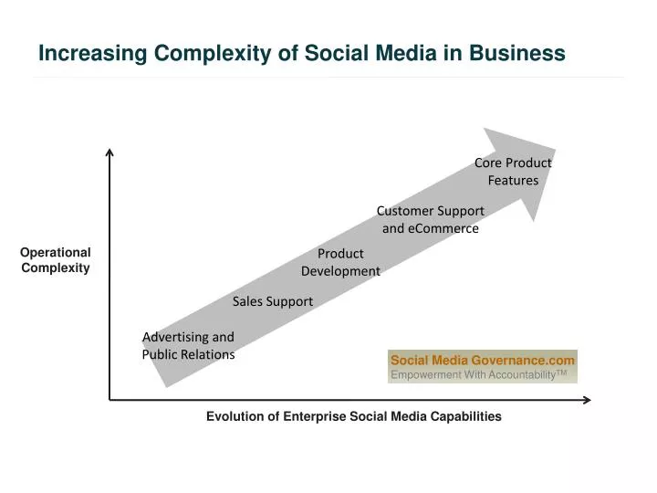 increasing complexity of social media in business