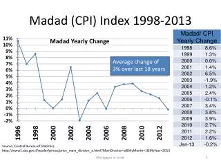 Madad (CPI) Index 1998-2013
