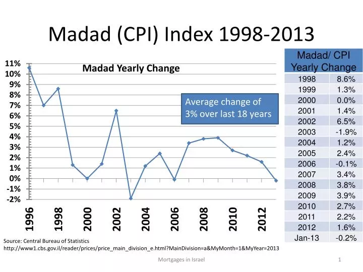 madad cpi index 1998 2013