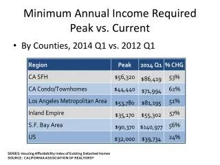 Minimum Annual Income Required Peak vs. Current